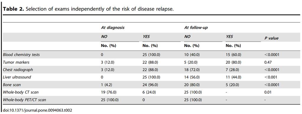 Conclusions 90.4% do not apply the minimal follow up procedure after primary treatments 78.4% continue follow up in all patients beyond 5 years 77.