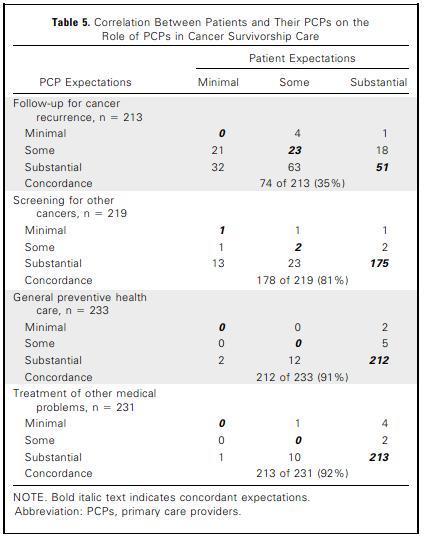 «survivorship care planning» a standard