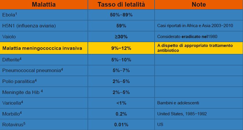 La Meningite Meningococcica è la malattia invasiva più grave prevenibile con la vaccinazione 1. Rouquet P, et al. Emerg Infect Dis. 2005;11:283-290; 2. WHO. http://www.who.