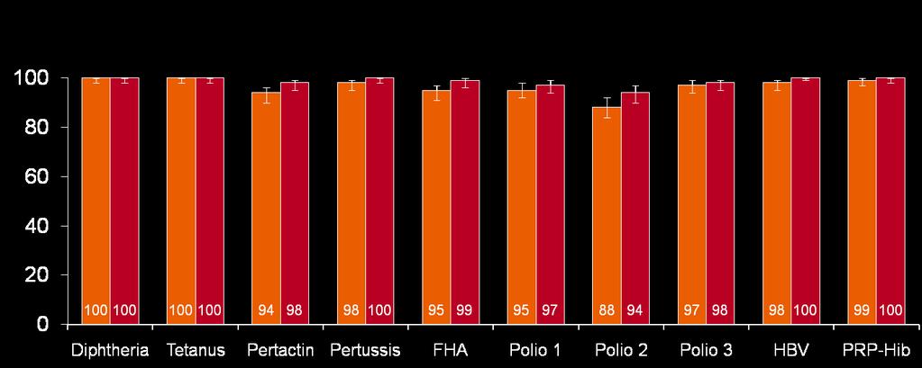 Cosomministrabilità di 4CMenB con i vaccini di routine (2,4,6 mesi) Percentuale di seroresponders 4CMenB plus routine vaccines * Routine vaccines alone * 0% (-1,