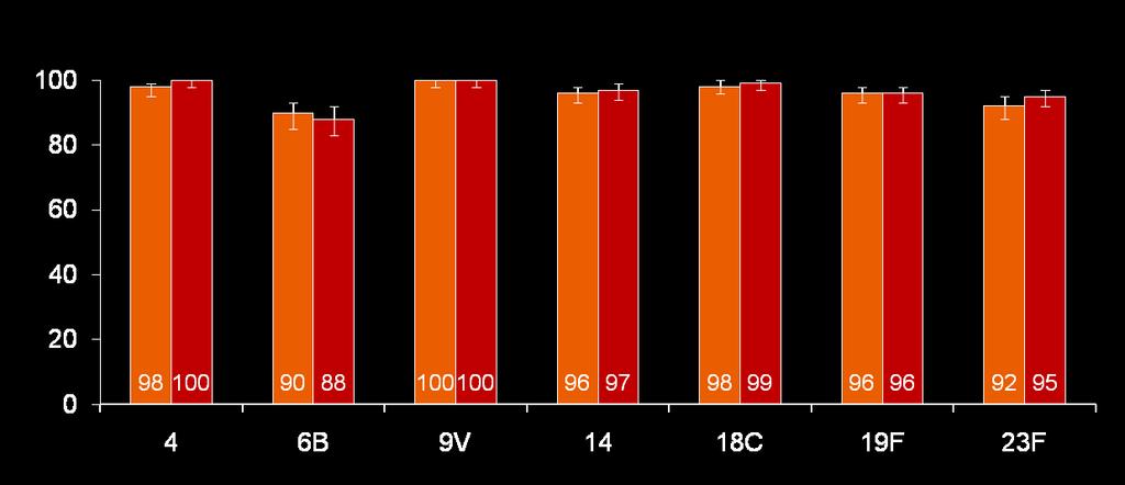 Cosomministrabilità di 4CMenB con i vaccini di routine (2,4,6 mesi) Percentuale di seroresponders 4CMenB was able to be co-administered with other routine infant