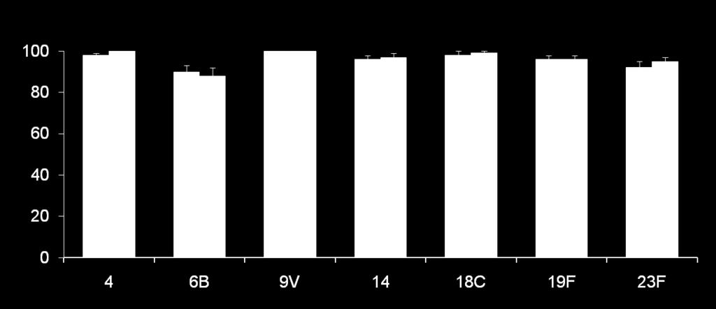 35 mcg/ml) -2% 0% 0% -1% (-4, 0) 0% 2% (-4, 8) (-2, 1) (-4, 3) (-3, 1) (-3, 4) -3% (-8, 2) Pneumococcal serotype * Routine vaccines: Infanrix Hexa; Prevenar.