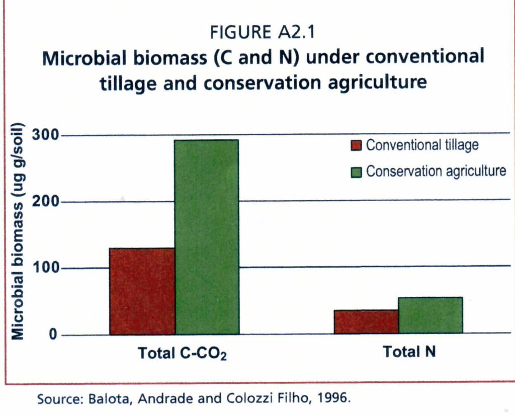 Soil disturbance can influence SOM levels as a