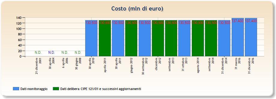 CORRIDOIO PLURIMODALE PADANO Asse stradale pedemontano (Piemontese-Lombardo-Veneto), collegamento