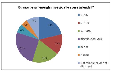 Le barriere all efficienza energetica Le barriere non economiche principali: mancanza di conoscenza, informazioni e