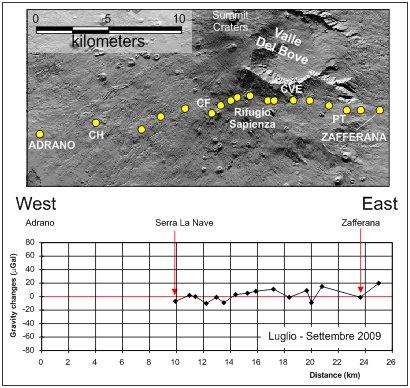 Fig. 4 Variazioni gravimetriche osservate lungo il profilo Est-Ovest tra luglio 2009 e settembre 2009. Tutte le misure sono riferite alla stazione assoluta di SLN.