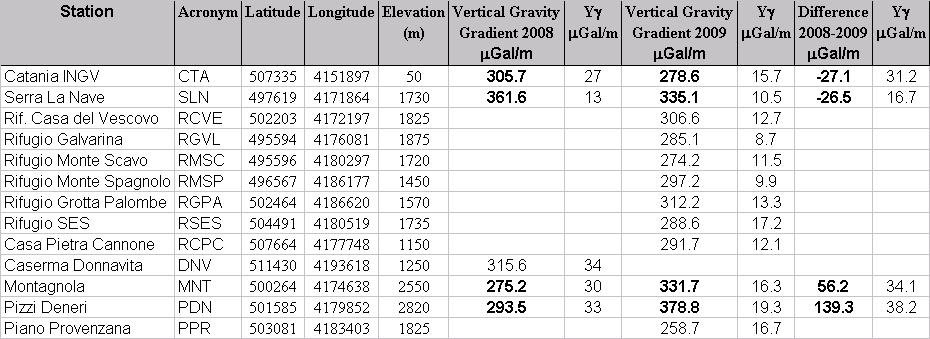 Tab. 1 Gradienti verticali della gravità e relative incertezze nelle 13 stazioni gravimetriche assolute.