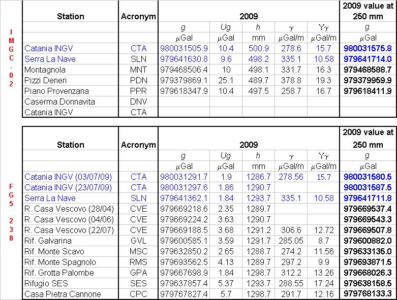 Da notare il sensibile scostamento tra i valori sperimentali ed il valore teorico del gradiente (308 μgal/m) e la forte variazione annuale (2008-2009) in alcuni siti. Tab.