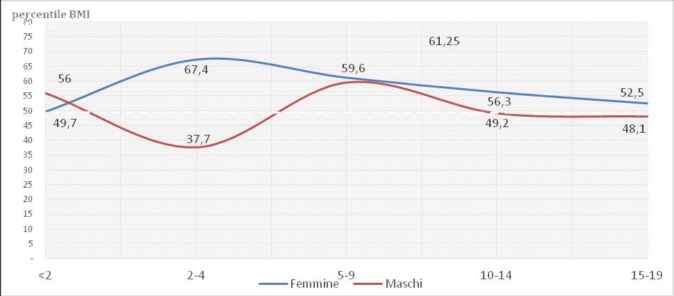 14A 14B Figura 14 A e B Mediana dei parametri nutrizionali in relazione all età e al sesso: percentile di BMI (Figura 14A) e BMI (Figura14B).