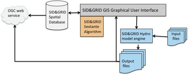 Postgresql/PostGIS per il GeoDatabase Management System; Estensione SID&GRID basata sul framework di gvsig GIS; Modulo di processing basato su Sextante