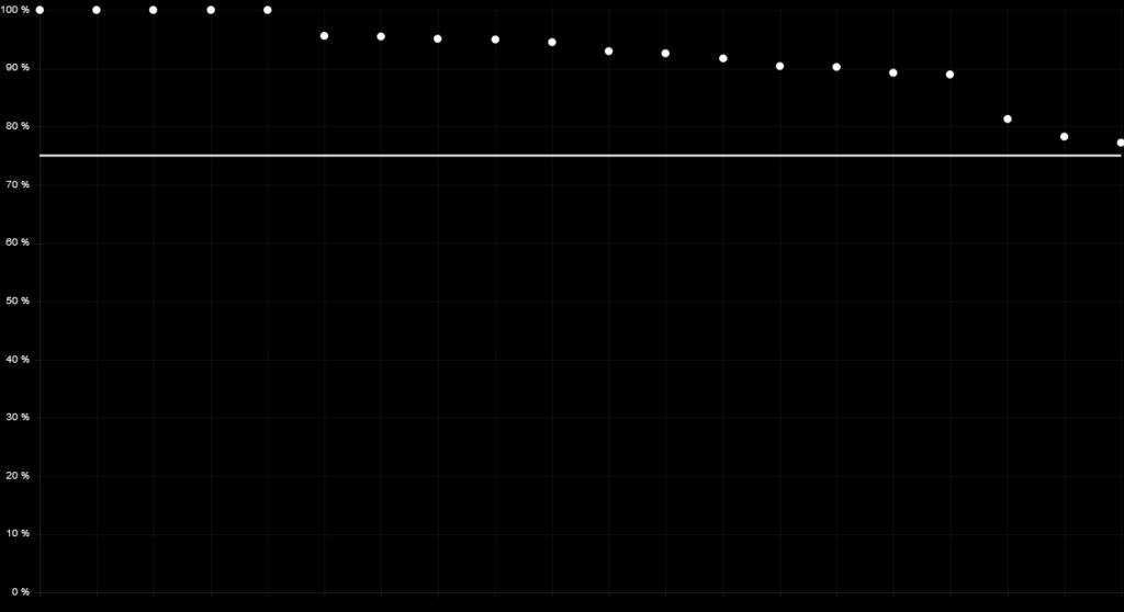 00%) Percentuale di non astenuti inferiore al 75% Percentuale di non astenuti inferiore al 75% e con meno di 5 schede