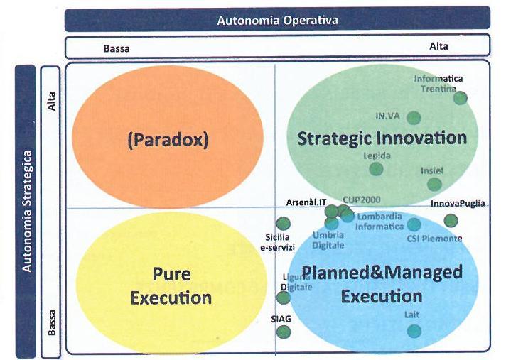 In-house ICT, quale contesto? Oggi le società in-house sono sempre più parte integrante del sistema della domanda di innovazione digitale per la Pubblica Amministrazione.