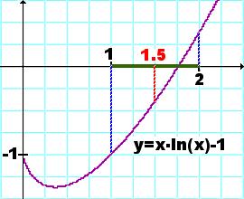 L. Verardi Alcuni lucidi su limiti, continuità e derivate 15 Il teorema degli zeri E' data la funzione f:r + R, f(x )=x!ln (x )-1, il cui grafico è in figura e che taglia l'asse x in un punto c.