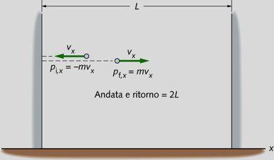 Teoria cinetica e pressione dei gas Una olecola di assa, con velocità v, in un contenitore di volue V urta contro la parete Tepo necessario a fare andata e ritorno Δ t L v x Quantità di oto