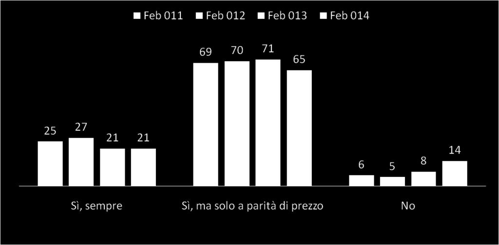 utilizza prodotti e offre