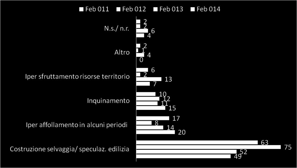 Per quale aspetto il turismo