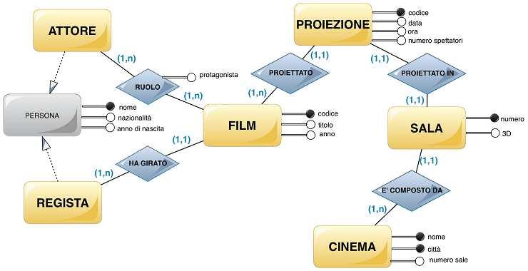 Il modello concettuale Le rappresentazioni grafiche che il modello concettuale permette di costruire sono estremamente