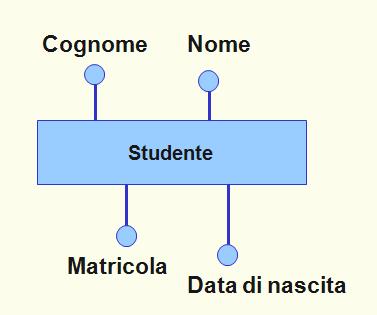 Il modello Entità/Relazioni Le