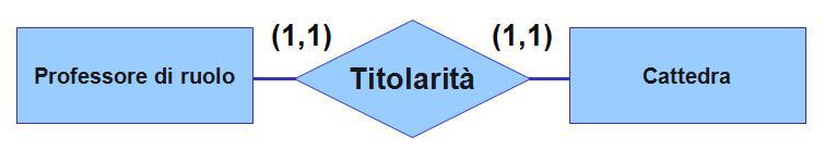 Il modello Entità/Relazioni In particolare Cardinalità di una relazione 0 e 1 per la cardinalità minima dove con 0 indichiamo la