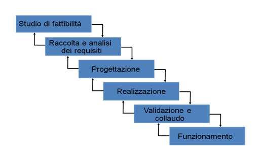 L approccio alle basi di dati Fasi del