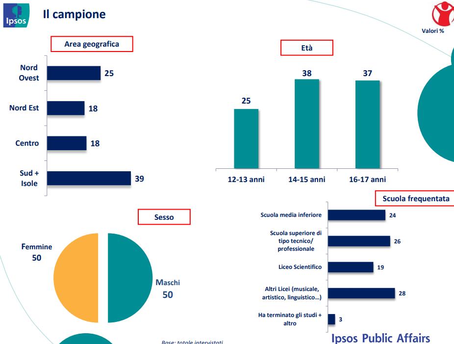 Confronti L indagine IPSOS del 2013 per «Save the children» 810 intervistati [confrontata con precedente indagine del 2011] Il confronto