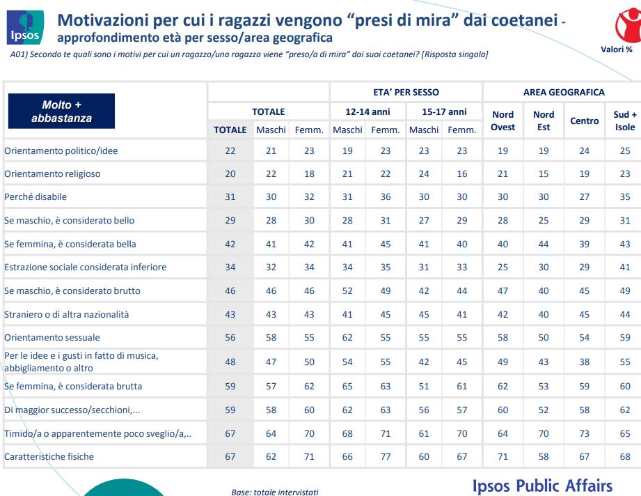 Identikit della vittima su scala nazionale e regionale Al Sud i ragazzi maggiormente presi di mira sono quelli con particolari caratteristiche fisiche o quelli considerati brutti, femmine o maschi