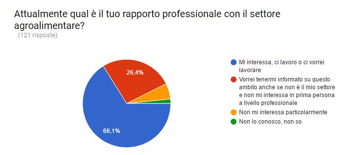 REPORTING: GENERALITÀ n.1: Interesse nel settore Agroalimentare (32) 5,8% (7) 1,7% (2) (80) «Mi interessa.