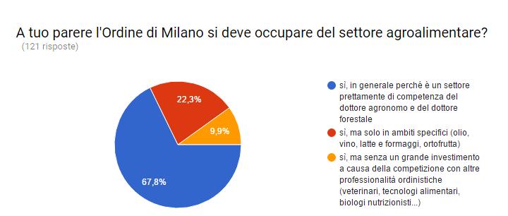 REPORTING: GENERALITÀ n.2: Interesse nel settore Agroalimentare (27) (12) (82) «si, in generale.