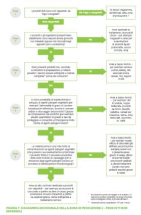 4.3 LAYOUT, FLUSSO DEL PRODOTTO E SEPARAZIONE Deve essere predisposta una pianta dello stabilimento che designi le aree (zone) in cui il prodotto è soggetto a diversi livelli di rischio di