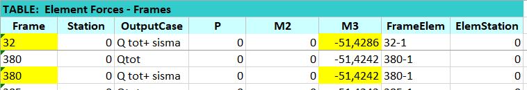 ACCIAIO TRAVE PRINC (186)-> -75 Kn*m MENSOLA (129)->-91 Kn*m PILASTRO(53) -> -377