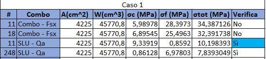 Nel predimensionamento avevamo già tenuto