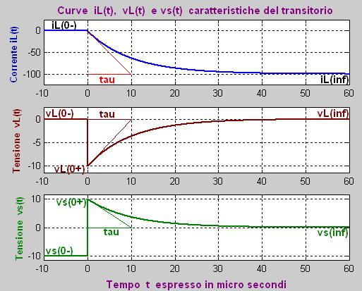 v TH [ i i ] τ [ ] om chiaamn vidnziao dalla figua b, p ogni < <, si vifica ch v v ; p cui si conclud con la lazion sgun: v v [ ] lla figua d sono ipoai i gafici di inss, ichisi dalla accia; la con i