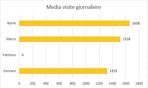 era sensibile al rilevamento statistico ed è per questo motivo che i dati di febbraio in questa rilevazione non sono disponibili e per il mesi di gennaio e marzo sono solo parziali.