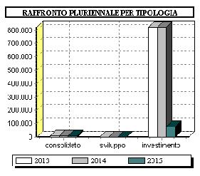 entita (b) Di sviluppo % su tot. Spesa per investimento entita (c) % su tot. Totale (a+b+c) V.%sul totale spese finali tit.