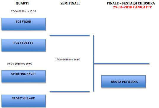 Regolamento Categoria Under 17 Calcio a 5 per gli accoppiamenti: La gara sarà una gara secca ad eliminazione diretta. Si giocherà in casa della migliore in classifica.