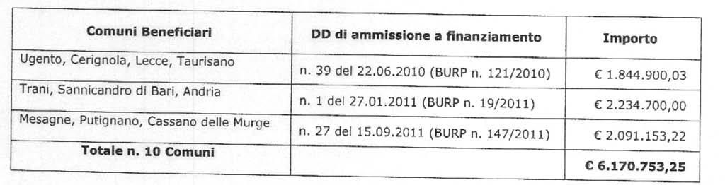 37737 Lecce, Taurisano, Sannicandro di Bari, Andria, Trani, Mesagne, Cassano Delle Murge e Putignano per un importo complessivo pari a euro 6.170.