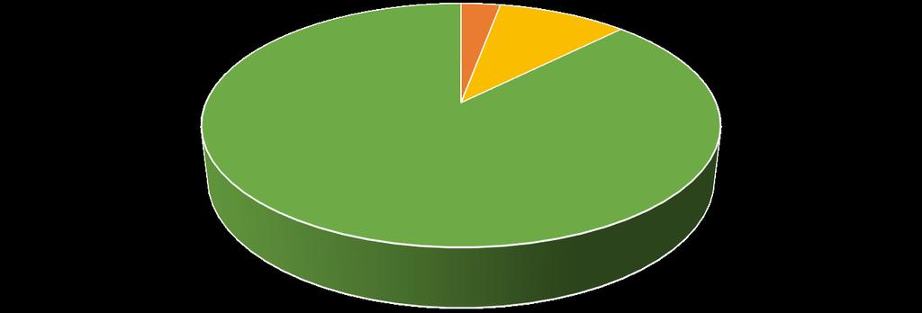 CONTRIBUTO % DEGLI AMBITI 2,9% 9,6% 87,5% AMBITO 1 AMBITO 2 AMBITO 3 contributo % delle emissioni all'inventario GHG 1,0% 16,6% 14,9% 20,6% 46,6% 0,3% consumo risorse e combustibili trasferte