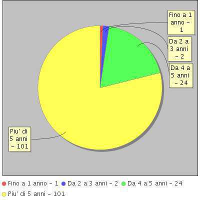 contratto Distribuzione dei docenti a T.I.