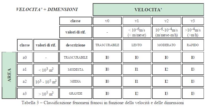 La stima della Magnitudo, cioè del danno potenziale, è completato mediante la seguente analisi