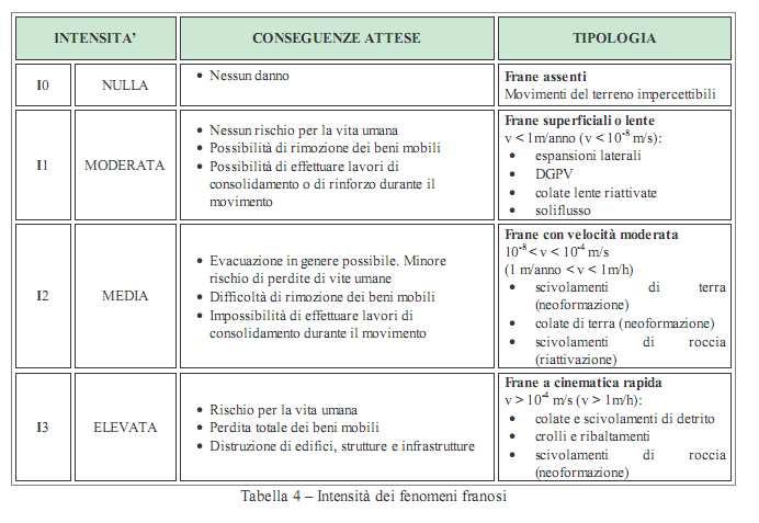 Una sintesi finale di quanto schematizzato nelle precedenti tabelle conduce alla definizione delle classi di intensità, cioè di pericolosità, in relazione alla tipologia del movimento franoso La