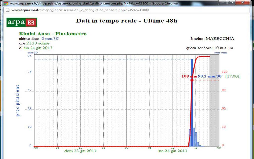 Piogge molto intense