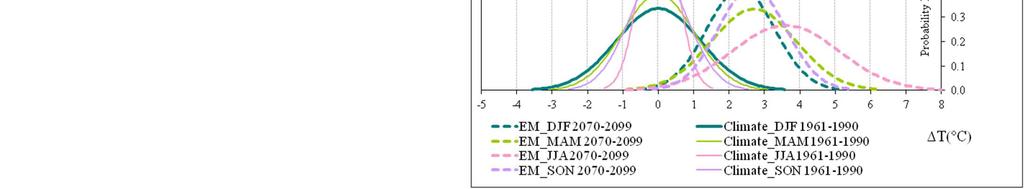 Cambiamenti termici per il periodo 2071-2100 scenario A1B Tmin Tmax Nota: aumento della Tmin in tutte le