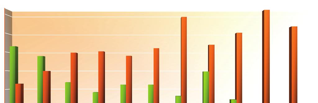 Tipologie contrattuali (stagionali comprese) in (%) 7 6 68,9 6,4 72,7 63,8 53,2 33, 47,9