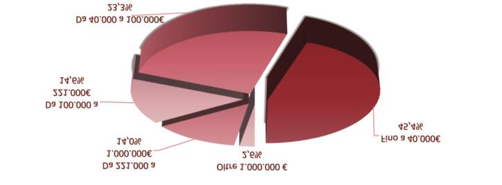 IMPORTO COMPLESSIVO DESTINATO ALLA PROGETTAZIONE E AGLI ALTRI SERVIZI DI INGEGNERIA PURI PER MESE E VAR.%. CONFRONTO 2017-2018 (VAL.