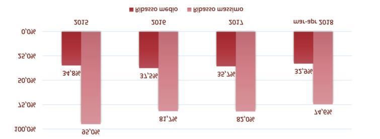 liberi professionisti Una piccola novità emerge dall analisi dei ribassi di aggiudicazione, dal momento che il ribasso medio scende sotto il 33% contro il 35,7% del 2017 e il 37,5% del 2016, ma per