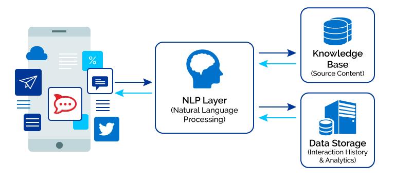 NATURAL LANGUAGE PROCESSING NEI CHAT BOT È un processo in cui si passa da un linguaggio formale, a un linguaggio naturale che è molto più complesso poiché contiene spesso sottointesi