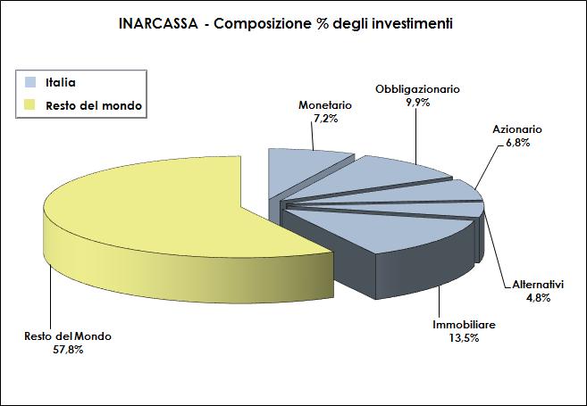 Gli investimenti di Inarcassa in Italia, oltre il 42% del patrimonio Investimenti Italia Categoria Valore assoluto (in milioni di