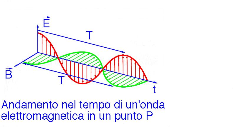 λ = ct ν = 1 T λν = c DUALITA' ONDA - CORPUSCOLO particelle radiazione elettromagnetica Onde di de Broglie fotoni (quanti di energia) ad