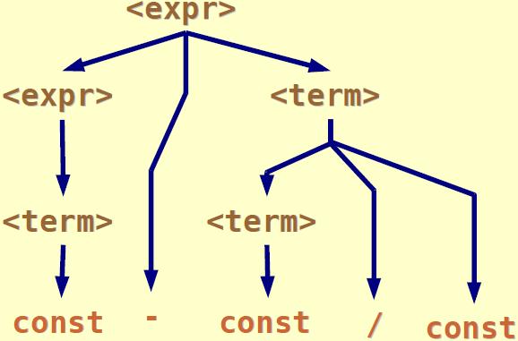 Esempio: Grammatica Non Ambigua Se usiamo l albero di derivazione per indicare i livelli di precedenza degli operatori,