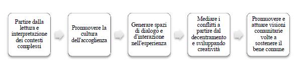 Il percorso ipotizzato e attuato Il concetto di intercultura le costellazioni di significato Elementi di intercultura la parole chiave e i